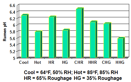 Heat Stress pH Graph