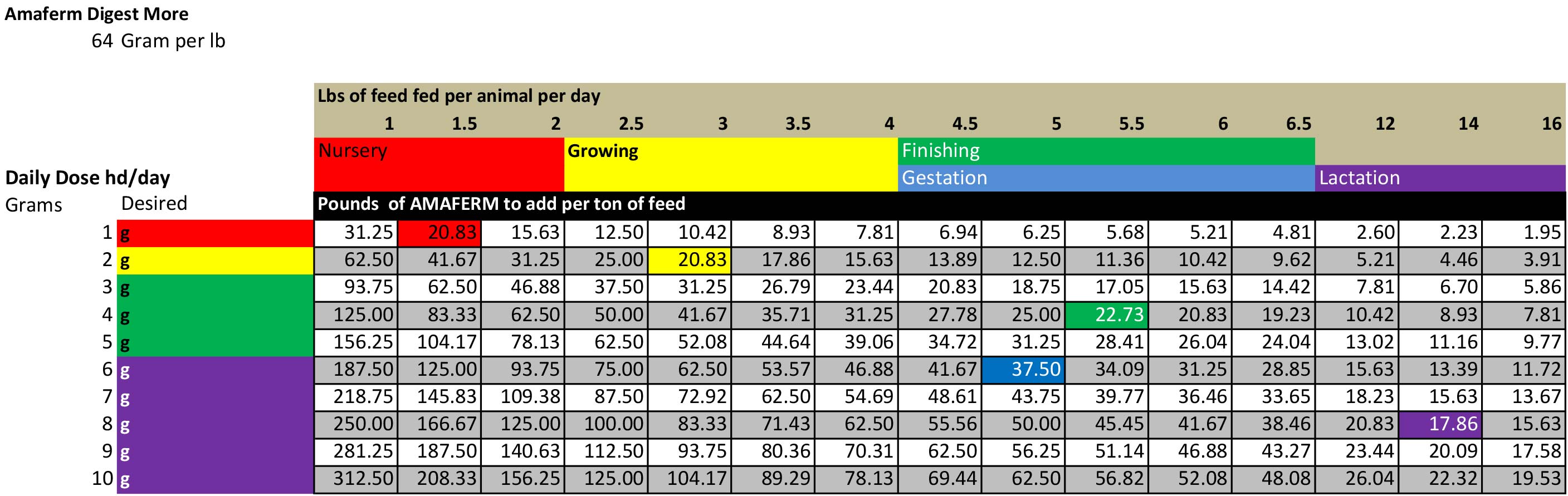 This chart highlights the amount of Digest More that should be added to the diet depending on the stage of production. 