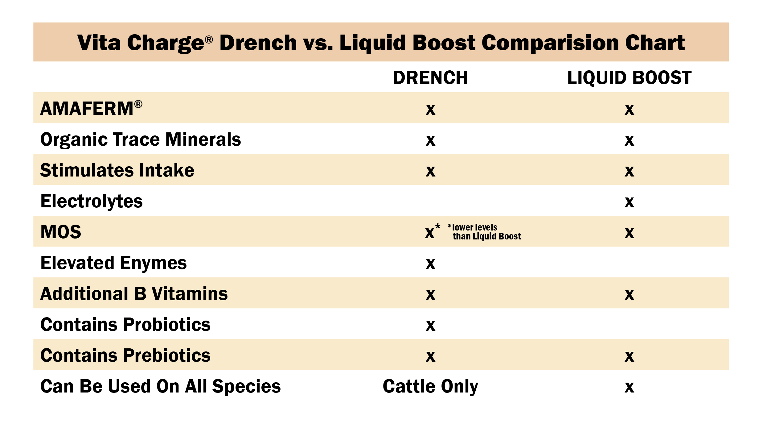 Liquid Boost vs. Drench Chart