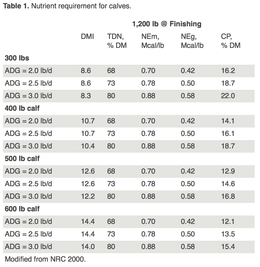 NRC Nutrient Requirement for Calves