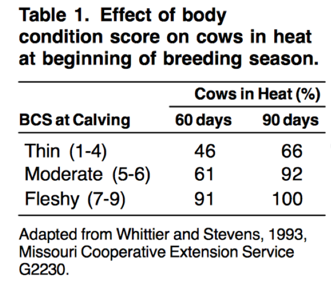 Effect of Body Condition Score on Estrus